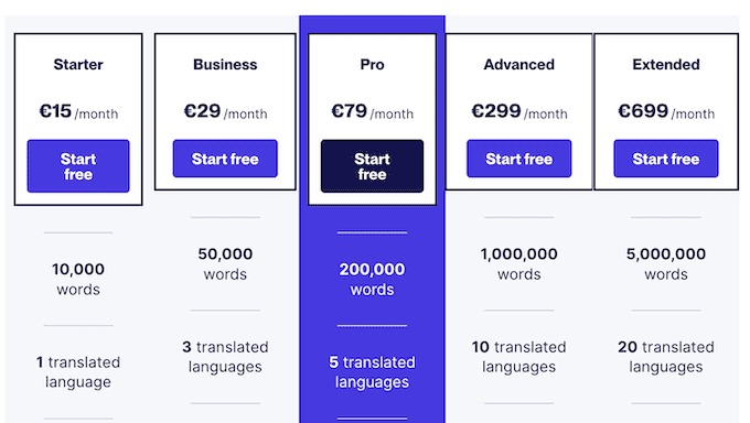 Pricing Plans Offered by Weglot