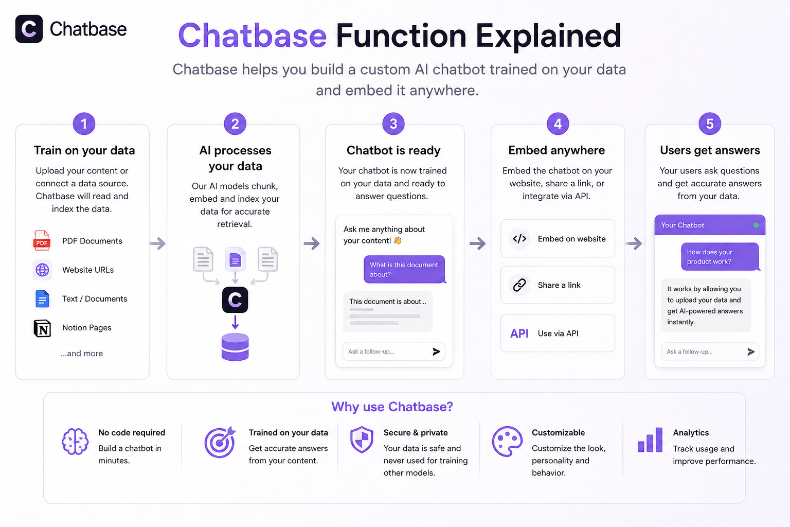 Chatbase Function Explained
